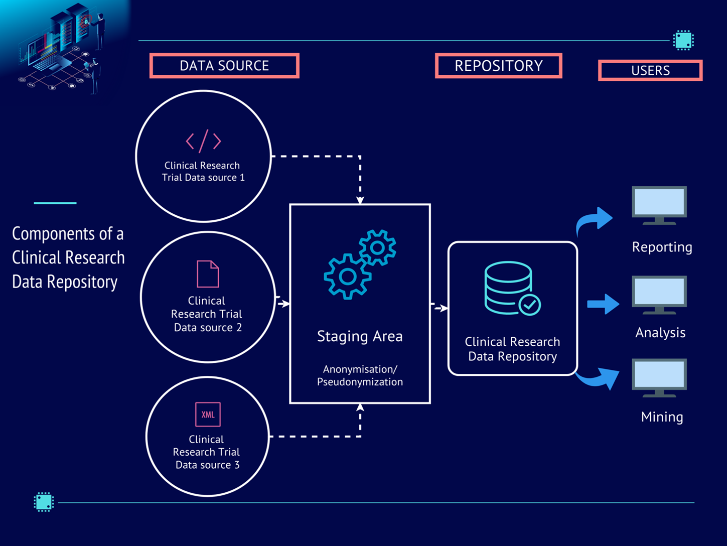 clinical research data repository